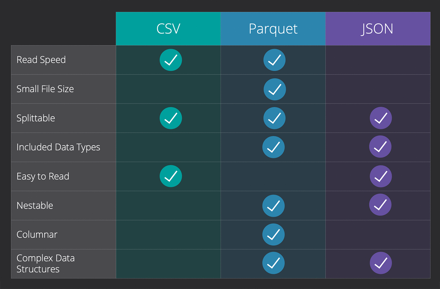 Data Format Comparison Table